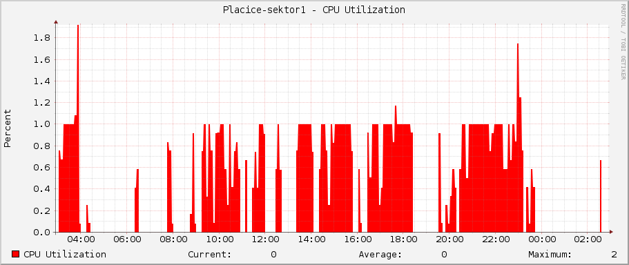 Placice-sektor1 - CPU Utilization