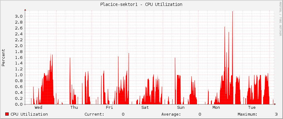 Placice-sektor1 - CPU Utilization