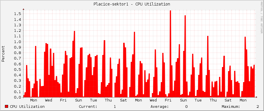 Placice-sektor1 - CPU Utilization