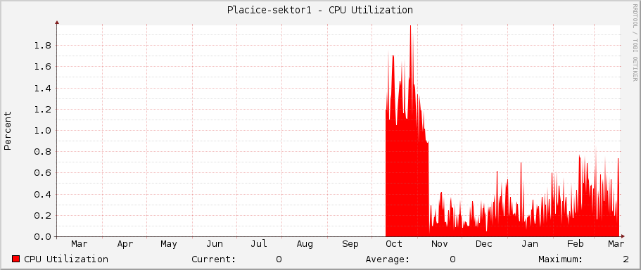 Placice-sektor1 - CPU Utilization