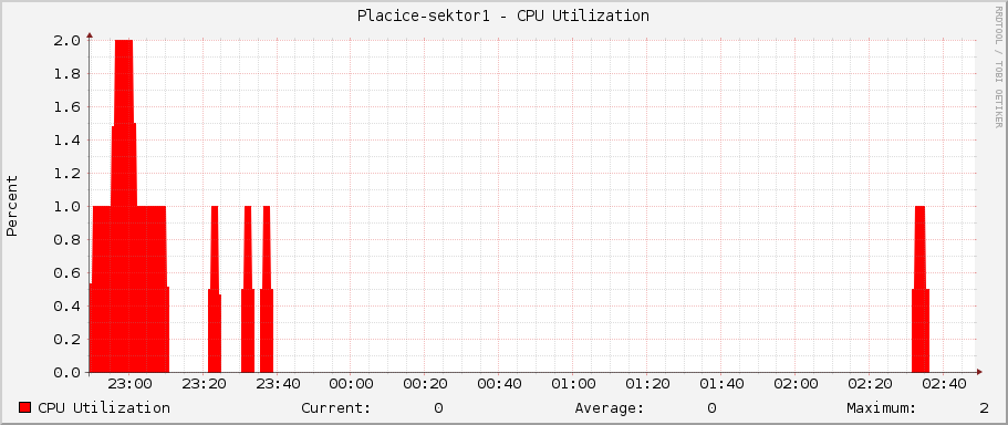 Placice-sektor1 - CPU Utilization