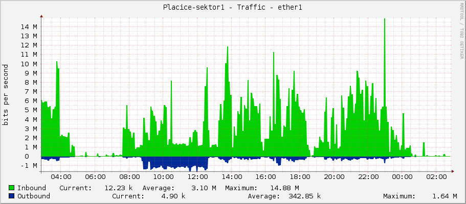 Placice-sektor1 - Traffic - ether1