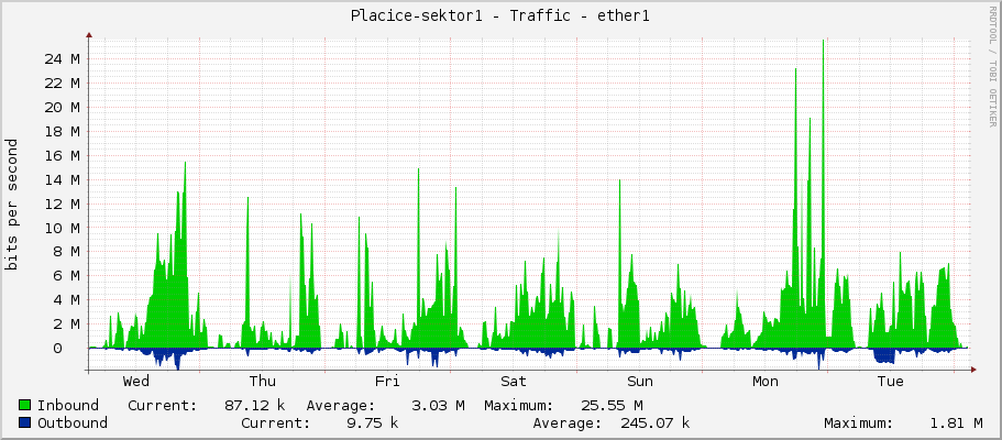 Placice-sektor1 - Traffic - ether1
