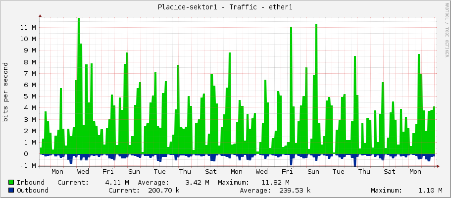 Placice-sektor1 - Traffic - ether1