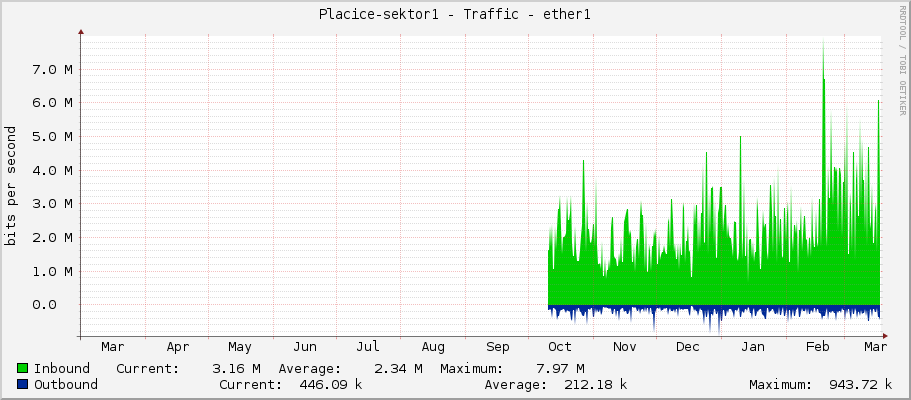 Placice-sektor1 - Traffic - ether1