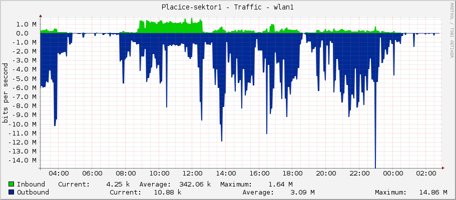 Placice-sektor1 - Traffic - wlan1