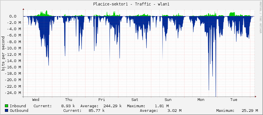 Placice-sektor1 - Traffic - wlan1