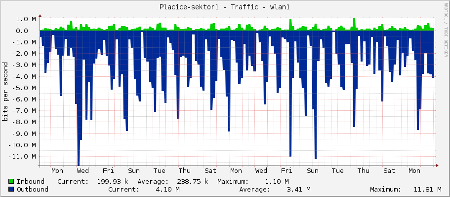 Placice-sektor1 - Traffic - wlan1