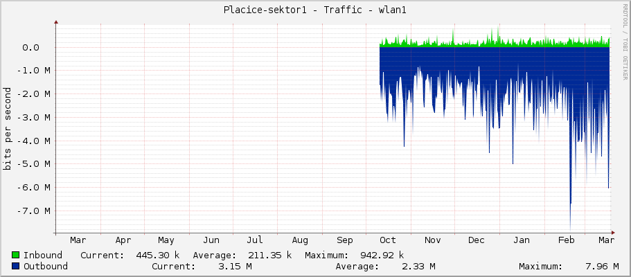 Placice-sektor1 - Traffic - wlan1