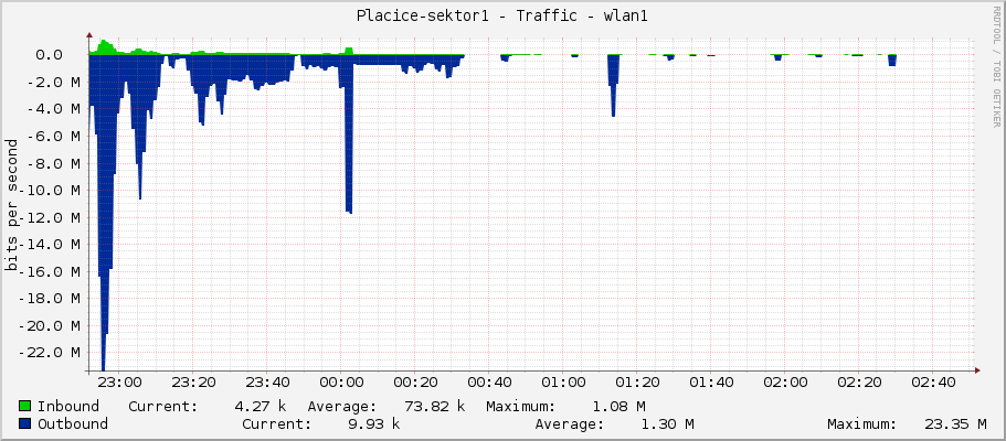 Placice-sektor1 - Traffic - wlan1