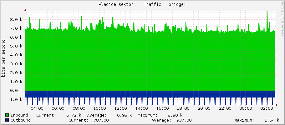 Placice-sektor1 - Traffic - bridge1