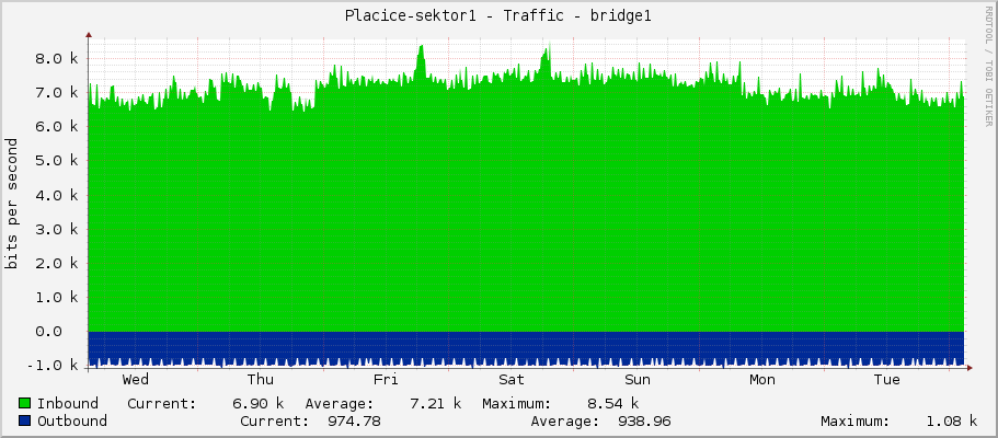 Placice-sektor1 - Traffic - bridge1