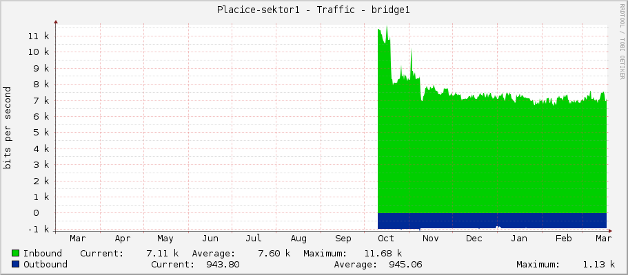 Placice-sektor1 - Traffic - bridge1