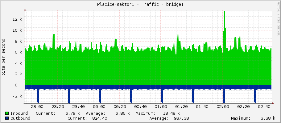 Placice-sektor1 - Traffic - bridge1