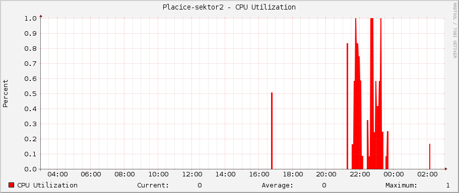 Placice-sektor2 - CPU Utilization