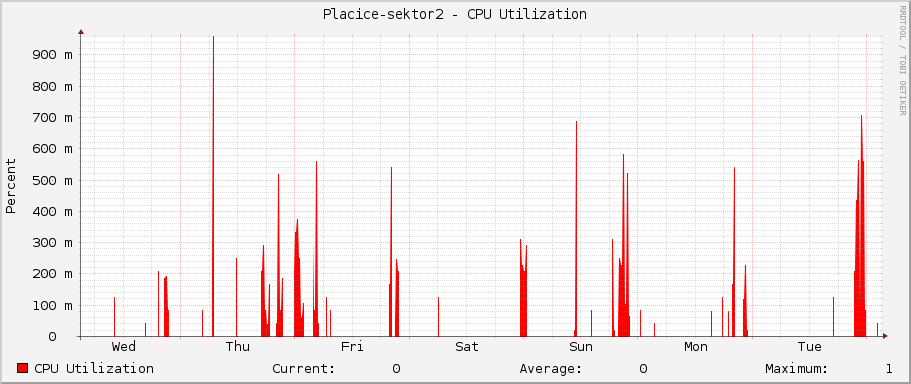 Placice-sektor2 - CPU Utilization