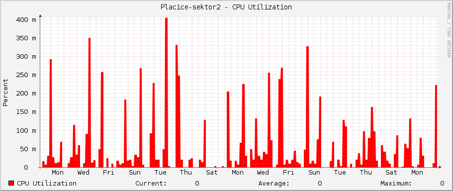 Placice-sektor2 - CPU Utilization