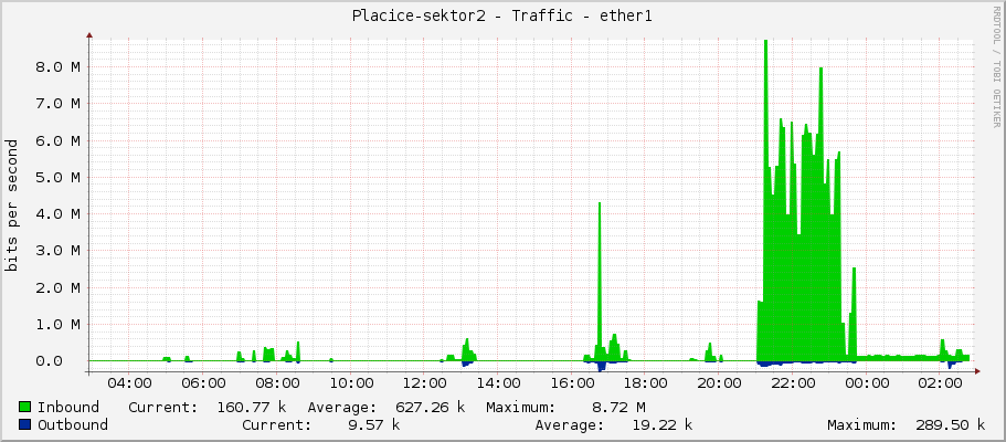 Placice-sektor2 - Traffic - ether1
