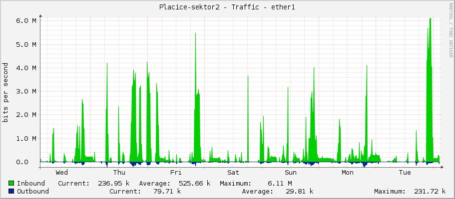 Placice-sektor2 - Traffic - ether1