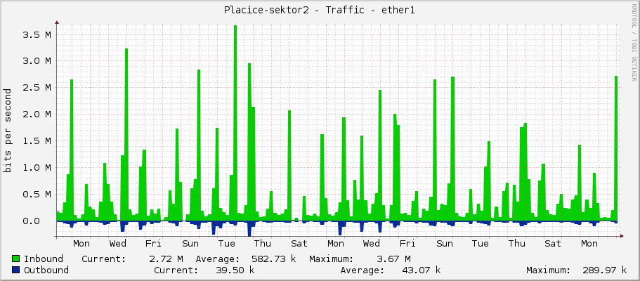 Placice-sektor2 - Traffic - ether1