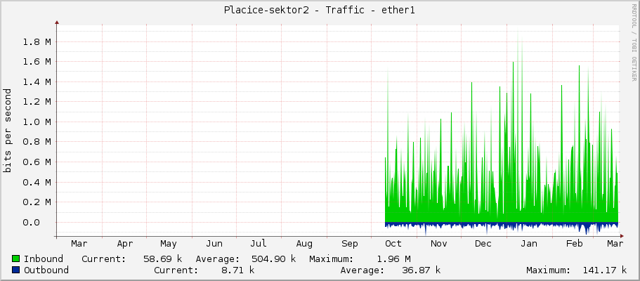 Placice-sektor2 - Traffic - ether1