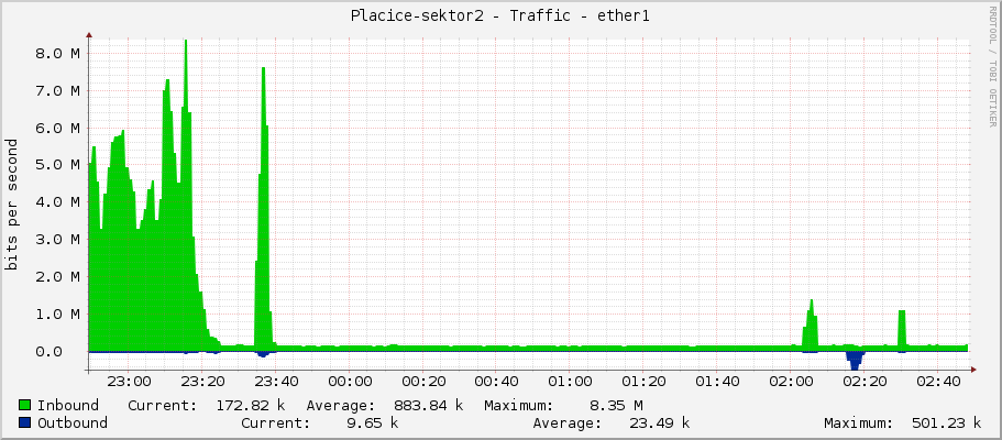 Placice-sektor2 - Traffic - ether1