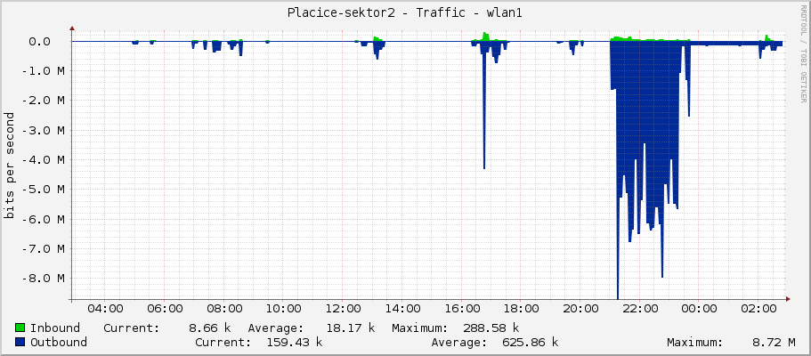 Placice-sektor2 - Traffic - wlan1