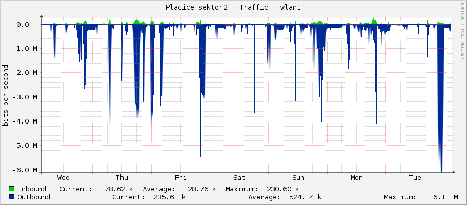 Placice-sektor2 - Traffic - wlan1