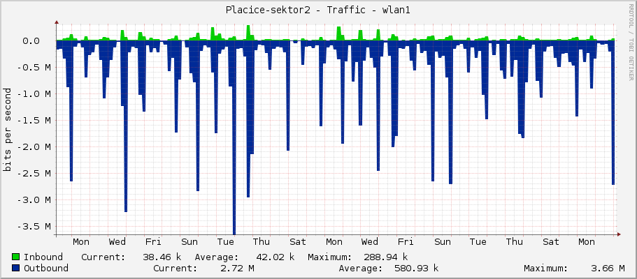 Placice-sektor2 - Traffic - wlan1
