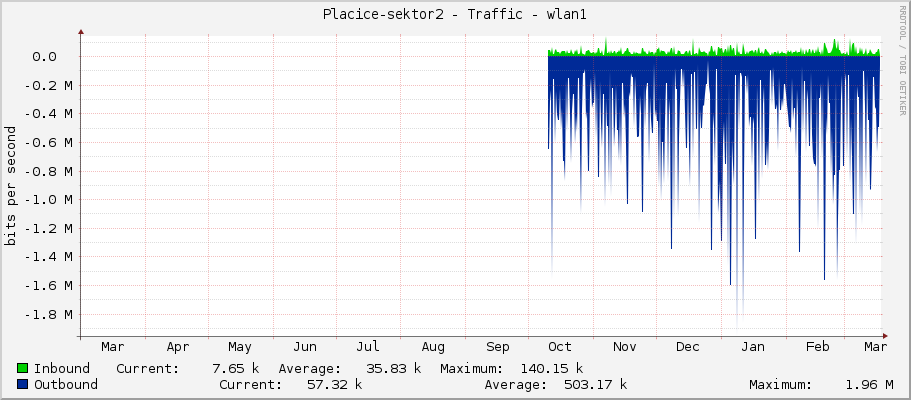 Placice-sektor2 - Traffic - wlan1