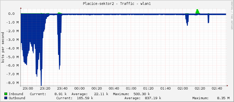 Placice-sektor2 - Traffic - wlan1