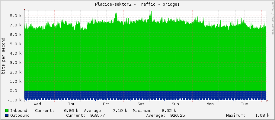 Placice-sektor2 - Traffic - bridge1