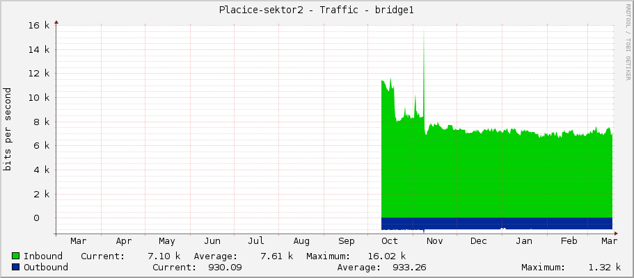 Placice-sektor2 - Traffic - bridge1
