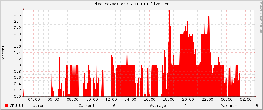 Placice-sektor3 - CPU Utilization