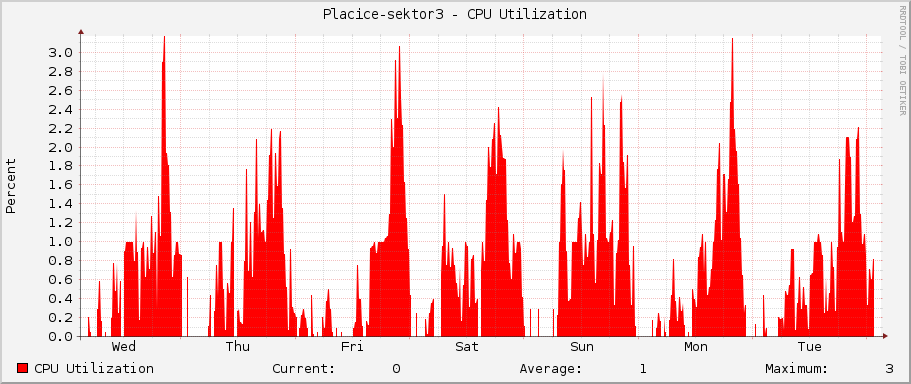 Placice-sektor3 - CPU Utilization