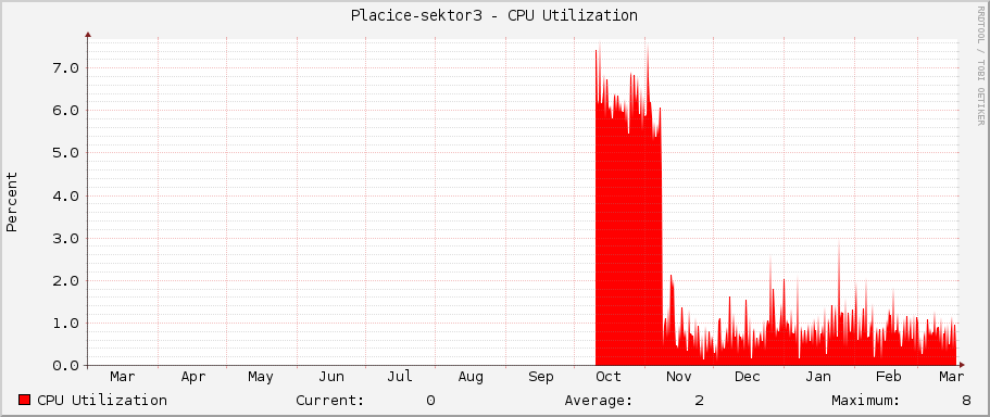 Placice-sektor3 - CPU Utilization