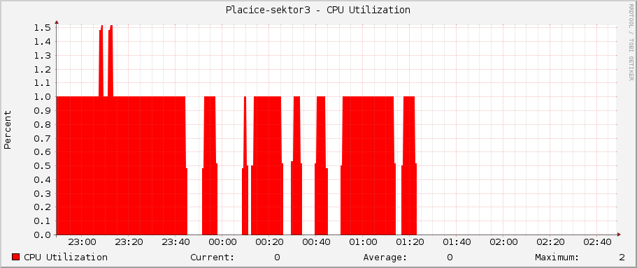 Placice-sektor3 - CPU Utilization
