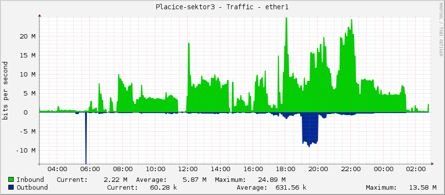 Placice-sektor3 - Traffic - ether1