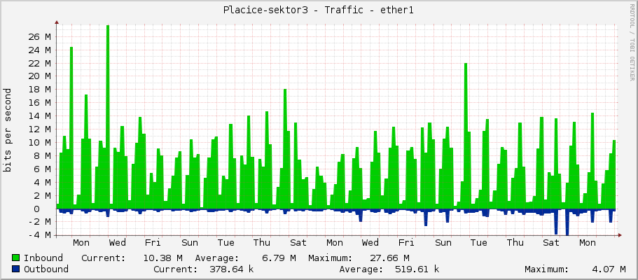 Placice-sektor3 - Traffic - ether1
