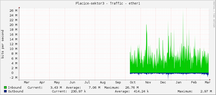 Placice-sektor3 - Traffic - ether1