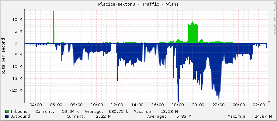 Placice-sektor3 - Traffic - wlan1