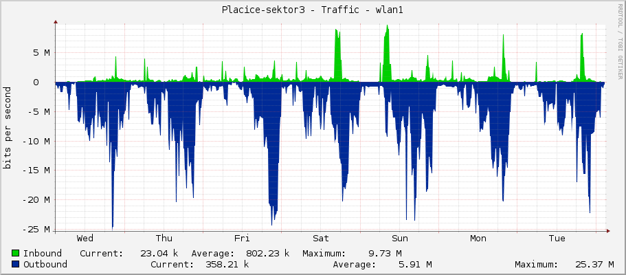 Placice-sektor3 - Traffic - wlan1