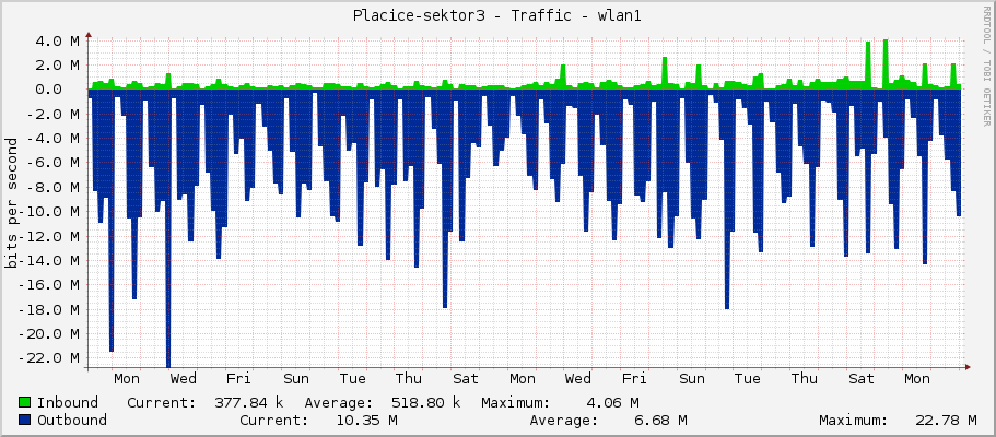 Placice-sektor3 - Traffic - wlan1