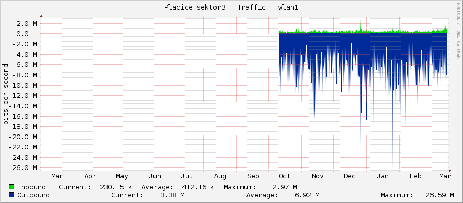 Placice-sektor3 - Traffic - wlan1