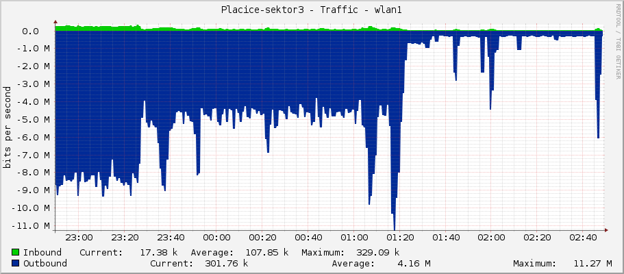 Placice-sektor3 - Traffic - wlan1