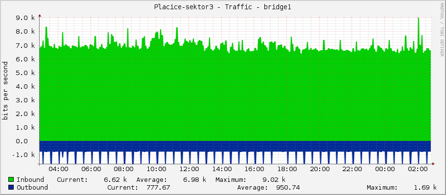 Placice-sektor3 - Traffic - bridge1