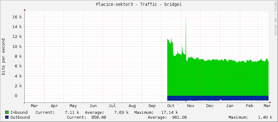 Placice-sektor3 - Traffic - bridge1