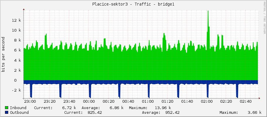 Placice-sektor3 - Traffic - bridge1
