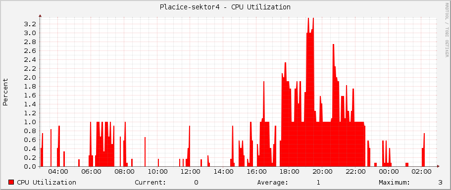 Placice-sektor4 - CPU Utilization
