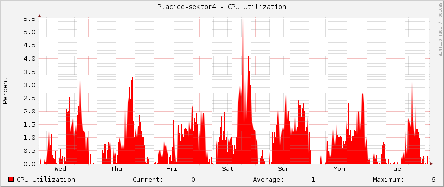 Placice-sektor4 - CPU Utilization